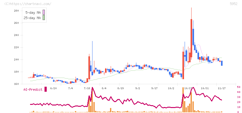 アマテイ(5952)の日足チャート