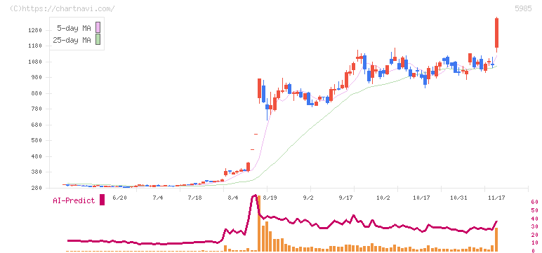 サンコール(5985)の日足チャート