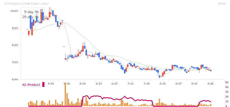 ＧＭＯ　ＴＥＣＨ(6026)の日足チャート