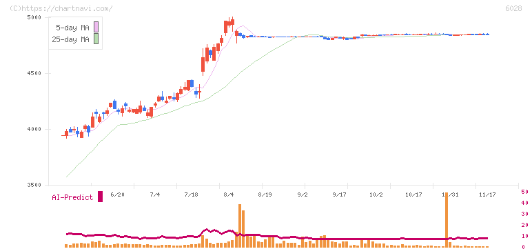 テクノプロ・ホールディングス(6028)の日足チャート