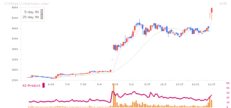 日本動物高度医療センター(6039)の日足チャート