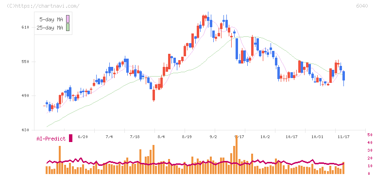 日本スキー場開発(6040)の日足チャート