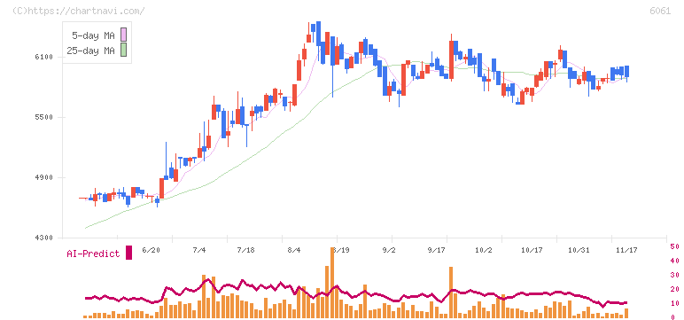 ユニバーサル園芸社(6061)の日足チャート