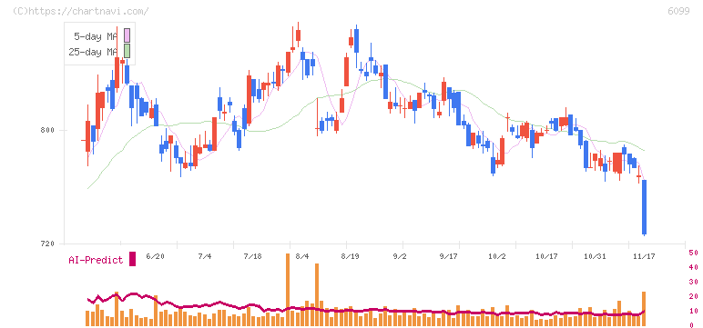 エラン(6099)の日足チャート