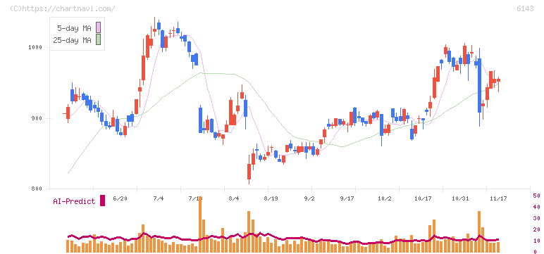 ソディック(6143)の日足チャート