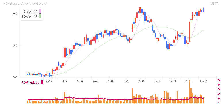 日進工具(6157)の日足チャート