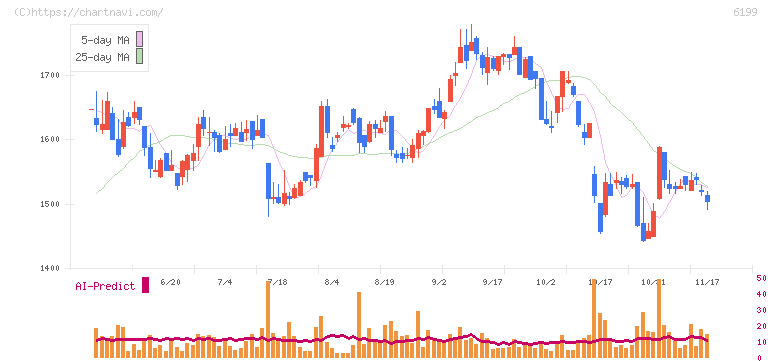 セラク(6199)の日足チャート