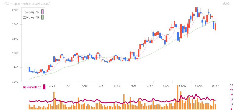 マルマエ(6264)の日足チャート