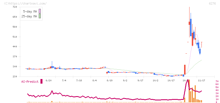 シリウスビジョン(6276)の日足チャート