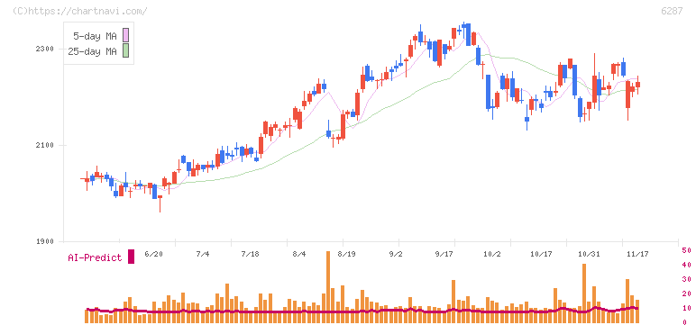 サトー(6287)の日足チャート