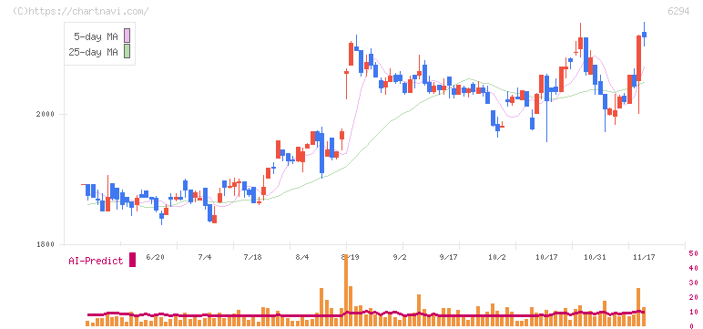 オカダアイヨン(6294)の日足チャート