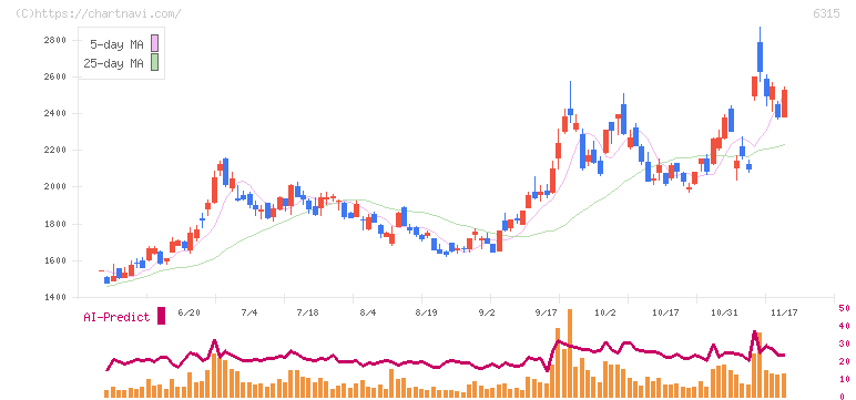 ＴＯＷＡ(6315)の日足チャート