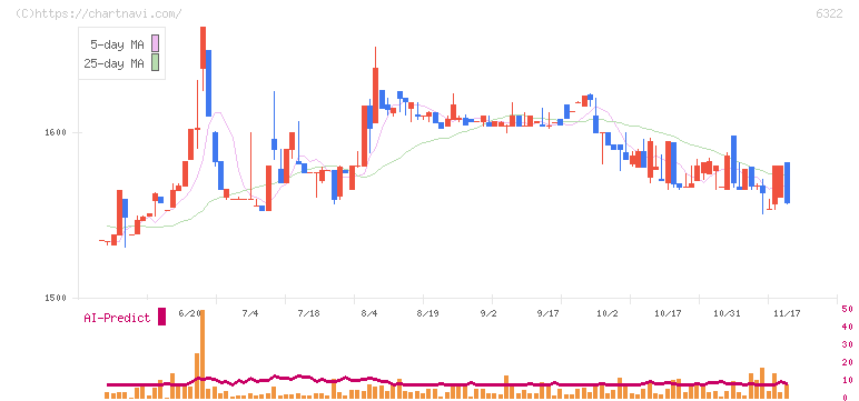 タクミナ(6322)の日足チャート