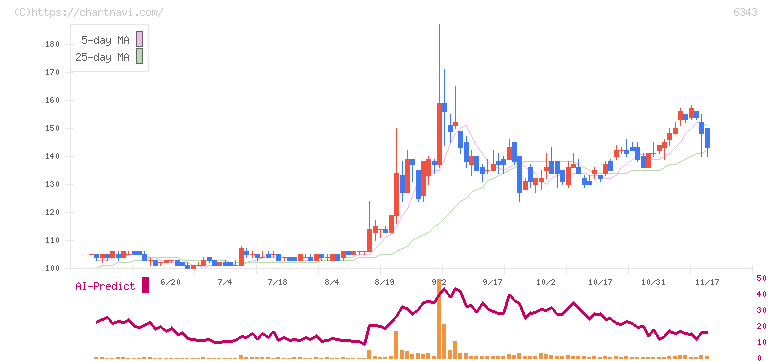 フリージア・マクロス(6343)の日足チャート