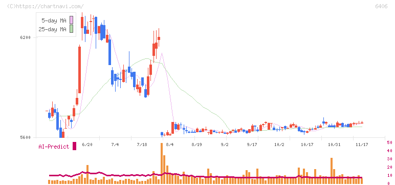 フジテック(6406)の日足チャート
