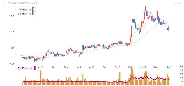 ＰＩＬＬＡＲ(6490)の日足チャート