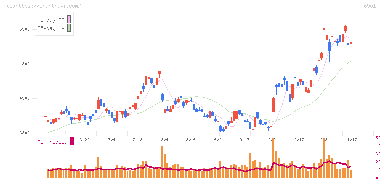 日立製作所(6501)の日足チャート