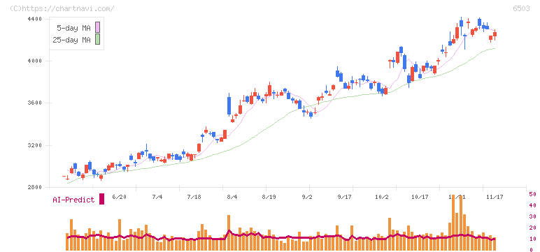 三菱電機(6503)の日足チャート