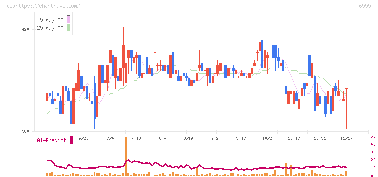 ＭＳ＆Ｃｏｎｓｕｌｔｉｎｇ(6555)の日足チャート