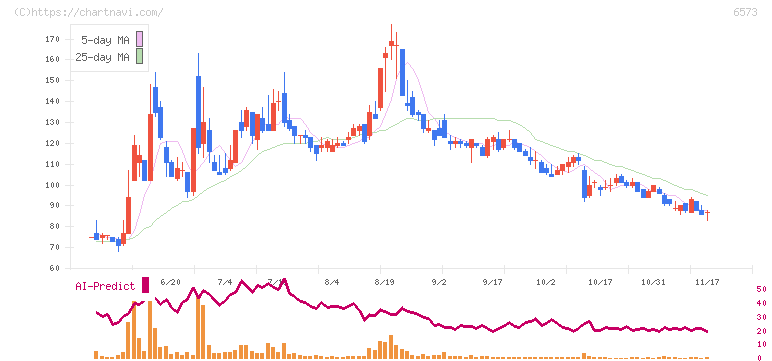アジャイルメディア・ネットワーク(6573)の日足チャート