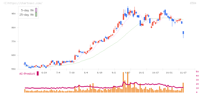 三桜工業(6584)の日足チャート