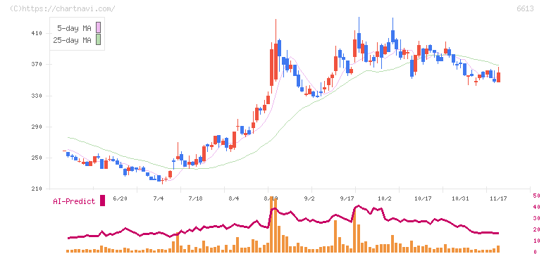 ＱＤレーザ(6613)の日足チャート