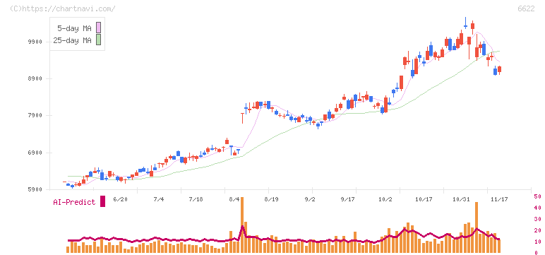 ダイヘン(6622)の日足チャート