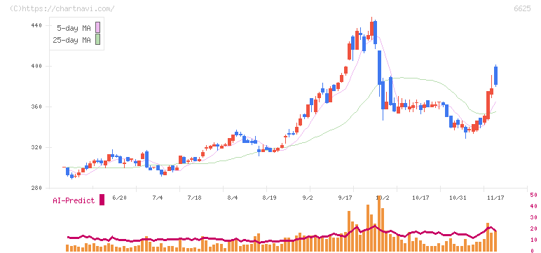 ＪＡＬＣＯホールディングス(6625)の日足チャート