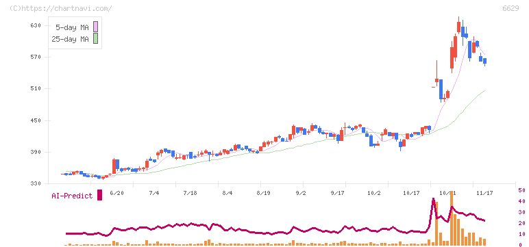 テクノホライゾン(6629)の日足チャート