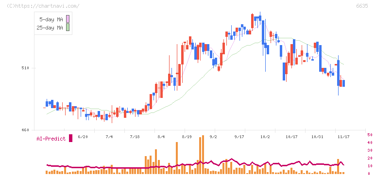大日光・エンジニアリング(6635)の日足チャート