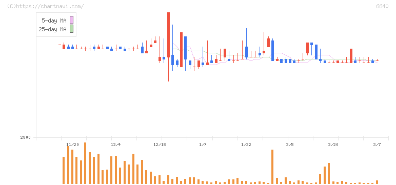 Ｉ－ＰＥＸ(6640)の日足チャート