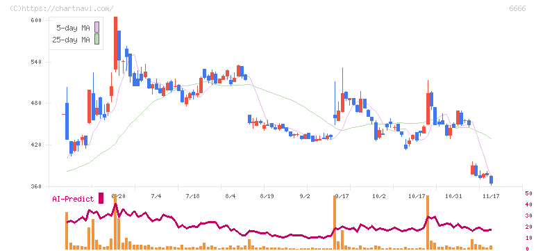 リバーエレテック(6666)の日足チャート