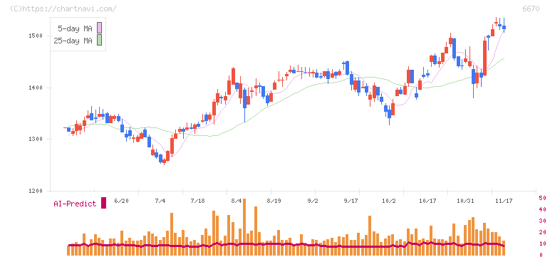 ＭＣＪ(6670)の日足チャート