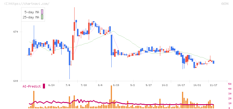 ズーム(6694)の日足チャート