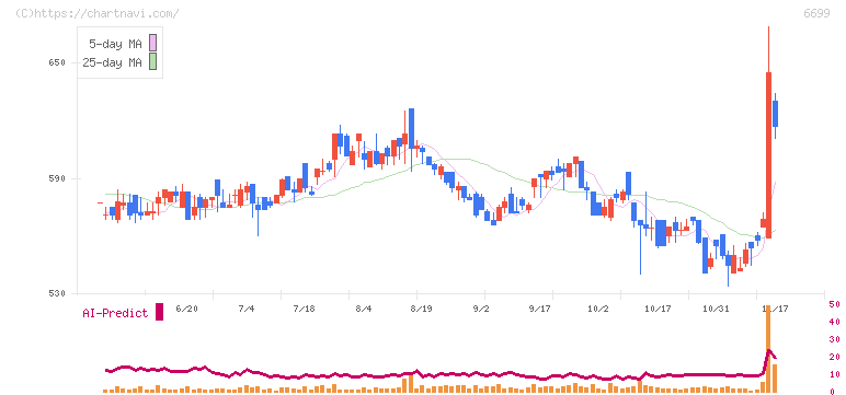 ダイヤモンドエレクトリックホールディングス(6699)の日足チャート