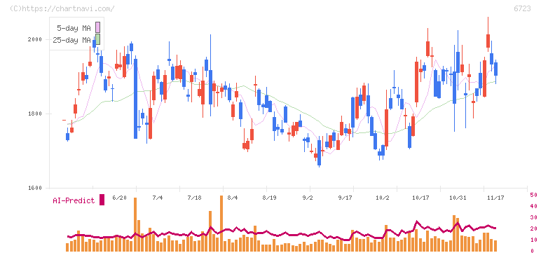 ルネサスエレクトロニクス(6723)の日足チャート