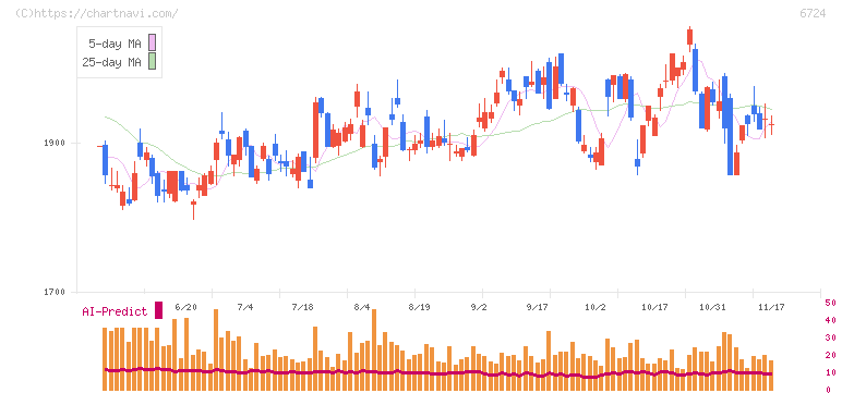 セイコーエプソン(6724)の日足チャート