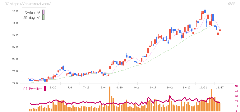 日本電子材料(6855)の日足チャート