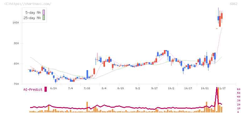 ミナトホールディングス(6862)の日足チャート