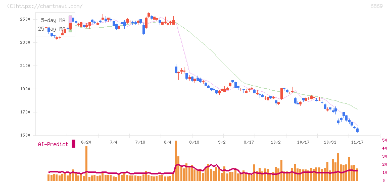 シスメックス(6869)の日足チャート