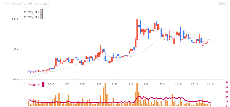 澤藤電機(6901)の日足チャート