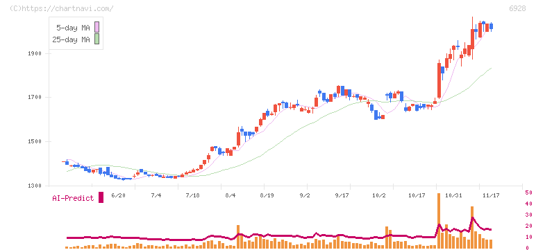 エノモト(6928)の日足チャート