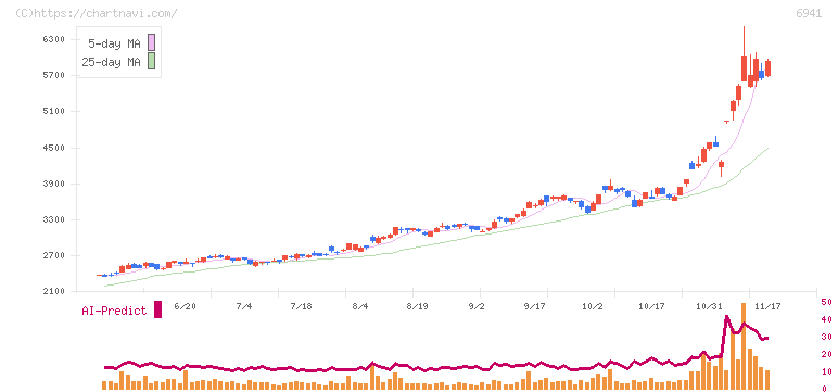 山一電機(6941)の日足チャート