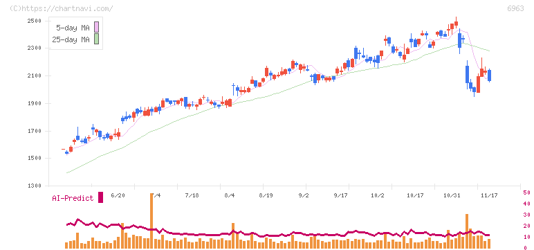 ローム(6963)の日足チャート