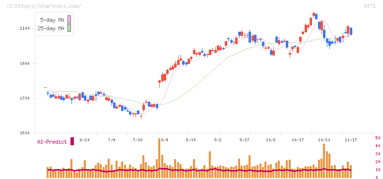 京セラ(6971)の日足チャート