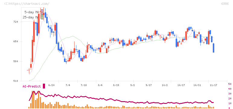 双葉電子工業(6986)の日足チャート