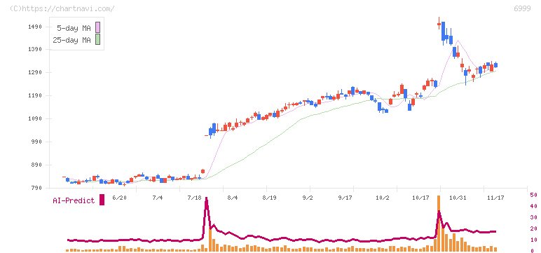 ＫＯＡ(6999)の日足チャート
