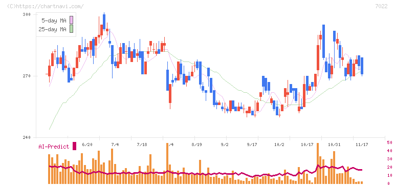 サノヤスホールディングス(7022)の日足チャート