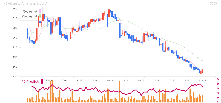 Ｂｉｒｄｍａｎ(7063)の日足チャート