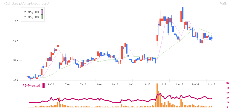 フィードフォースグループ(7068)の日足チャート